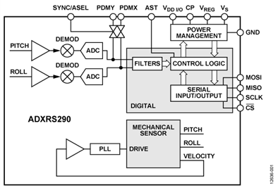 ADXRS290BCEZ的內(nèi)部電路圖解
